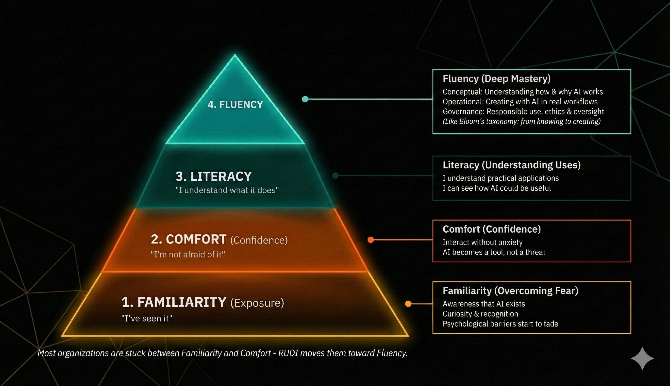 RUDI AI Readiness Pyramid - Four stacked levels from Familiarity to Fluency